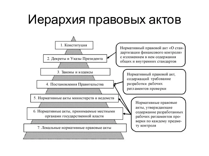 Иерархия правовых актов