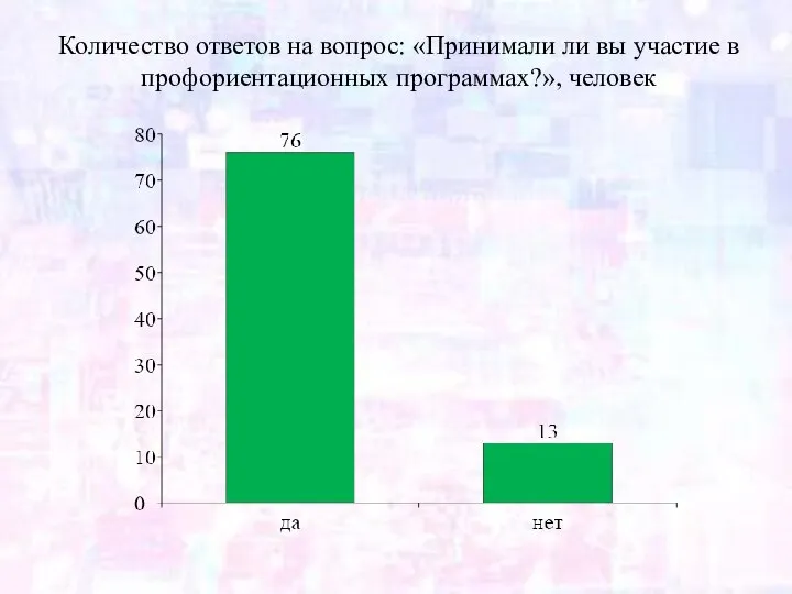 Количество ответов на вопрос: «Принимали ли вы участие в профориентационных программах?», человек