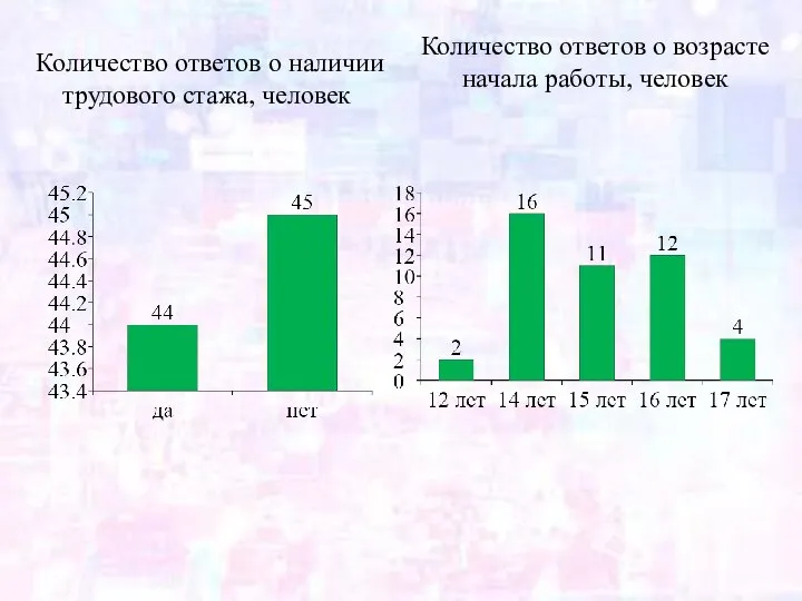 Количество ответов о наличии трудового стажа, человек Количество ответов о возрасте начала работы, человек