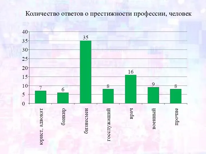 Количество ответов о престижности профессии, человек