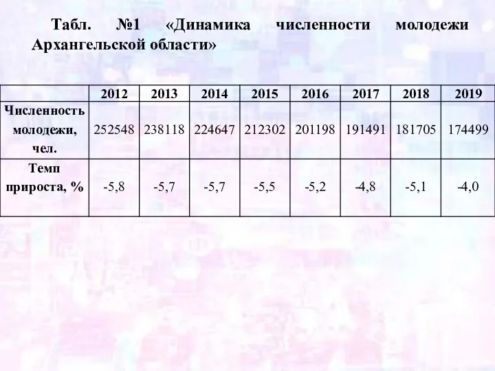 Табл. №1 «Динамика численности молодежи Архангельской области»