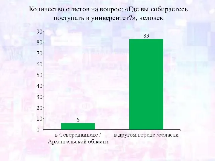 Количество ответов на вопрос: «Где вы собираетесь поступать в университет?», человек