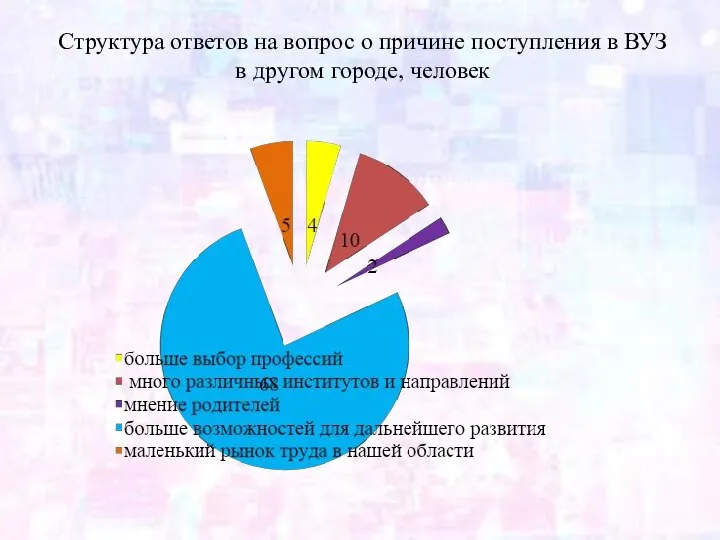 Структура ответов на вопрос о причине поступления в ВУЗ в другом городе, человек