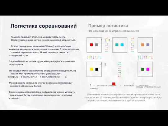 Логистика соревнований Пример логистики 10 команд на 5 игровыхстанциях Команда проходит этапы