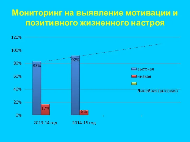 Мониторинг на выявление мотивации и позитивного жизненного настроя