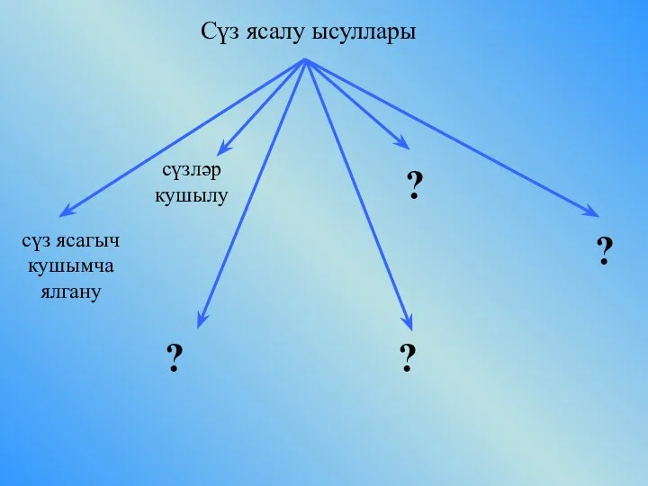 Сүз ясалу ысуллары сүз ясагыч кушымча ялгану сүзләр кушылу ? ? ? ?