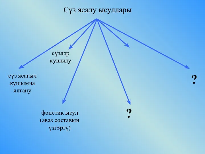 Сүз ясалу ысуллары сүз ясагыч кушымча ялгану сүзләр кушылу фонетик ысул (аваз составын үзгәртү) ? ?