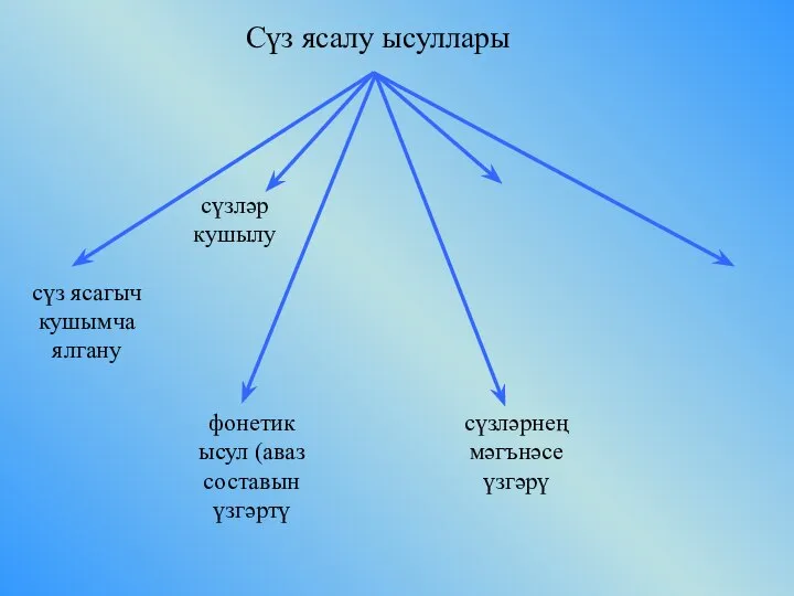 Сүз ясалу ысуллары сүз ясагыч кушымча ялгану сүзләр кушылу фонетик ысул (аваз