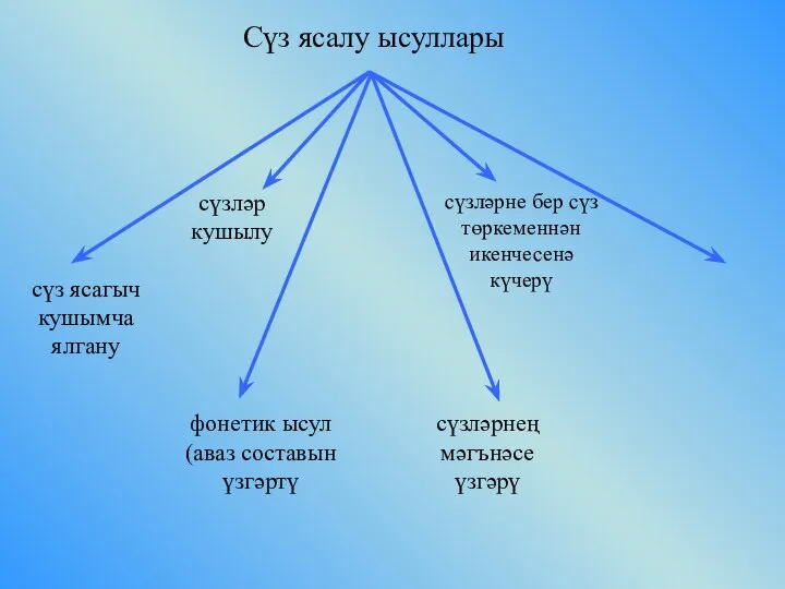 Сүз ясалу ысуллары сүз ясагыч кушымча ялгану сүзләр кушылу фонетик ысул (аваз