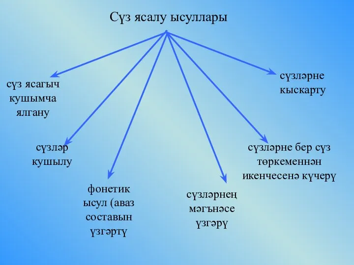 Сүз ясалу ысуллары сүз ясагыч кушымча ялгану сүзләр кушылу фонетик ысул (аваз