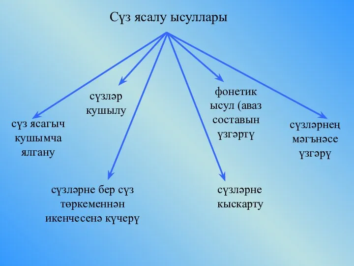 Сүз ясалу ысуллары сүз ясагыч кушымча ялгану сүзләр кушылу фонетик ысул (аваз