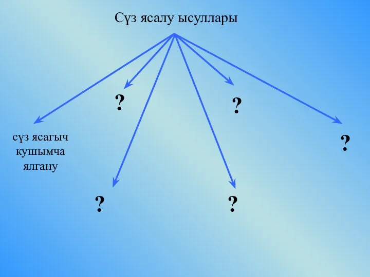 Сүз ясалу ысуллары сүз ясагыч кушымча ялгану ? ? ? ? ?