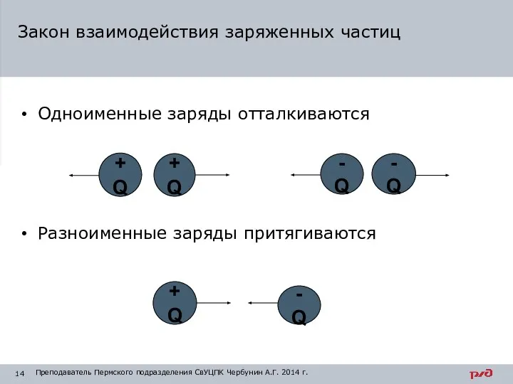 Одноименные заряды отталкиваются Разноименные заряды притягиваются Закон взаимодействия заряженных частиц +Q -Q