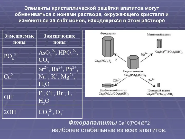 Элементы кристаллической решётки апатитов могут обмениваться с ионами раствора, окружающего кристалл и