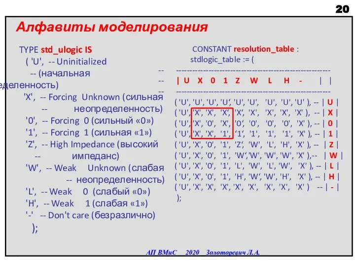 Алфавиты моделирования АП ВМиС 2020 Золоторевич Л.А. TYPE std_ulogic IS ( 'U',