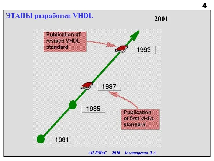 ЭТАПЫ разработки VHDL АП ВМиС 2020 Золоторевич Л.А. 2001