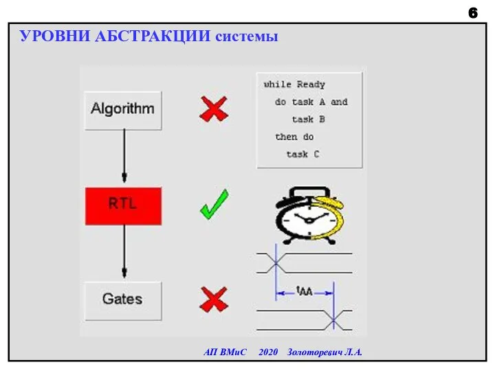 УРОВНИ АБСТРАКЦИИ системы АП ВМиС 2020 Золоторевич Л.А.