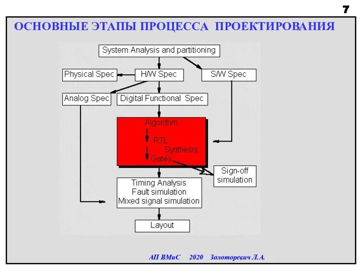 ОСНОВНЫЕ ЭТАПЫ ПРОЦЕССА ПРОЕКТИРОВАНИЯ АП ВМиС 2020 Золоторевич Л.А.