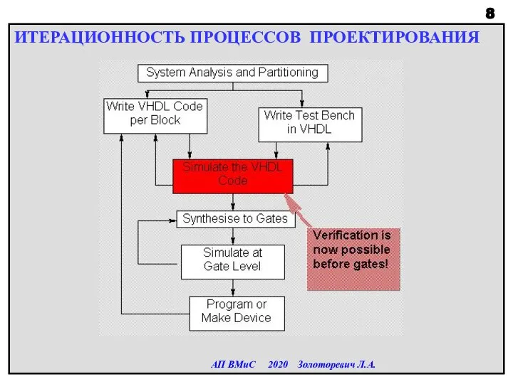 ИТЕРАЦИОННОСТЬ ПРОЦЕССОВ ПРОЕКТИРОВАНИЯ АП ВМиС 2020 Золоторевич Л.А.