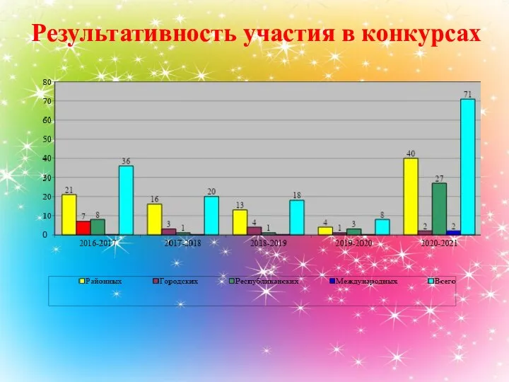 Результативность участия в конкурсах