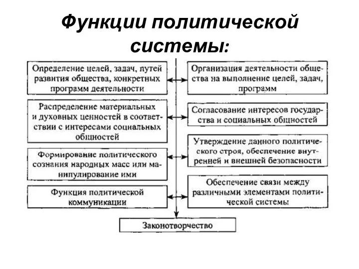 Функции политической системы: