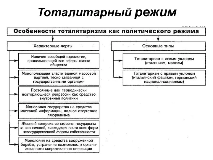 Тоталитарный режим