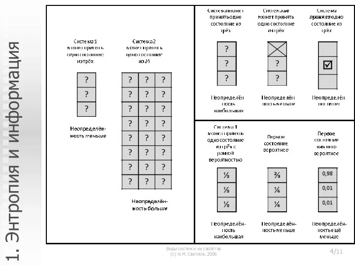 Виды систем и их свойства (с) Н.М. Светлов, 2006 /11 1. Энтропия и информация