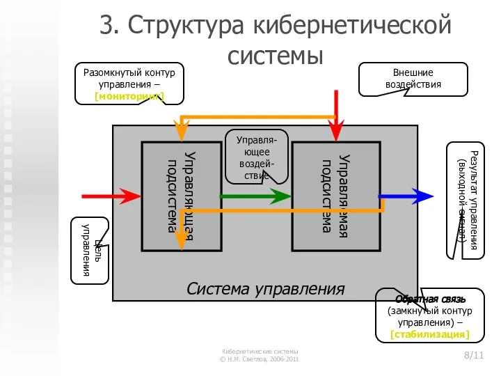 3. Структура кибернетической системы Система управления Управляющая подсистема Управляемая подсистема Цель управления