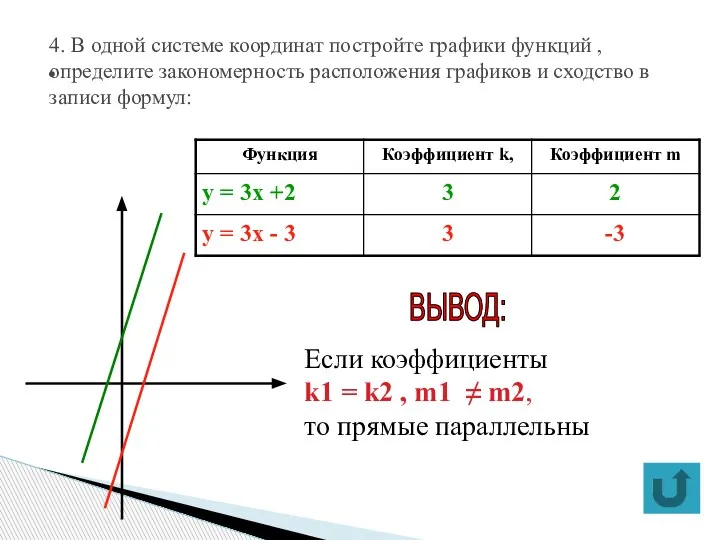 Если коэффициенты k1 = k2 , m1 ≠ m2, то прямые параллельны