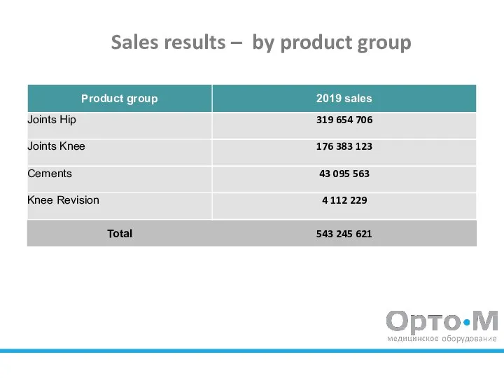 Sales results – by product group