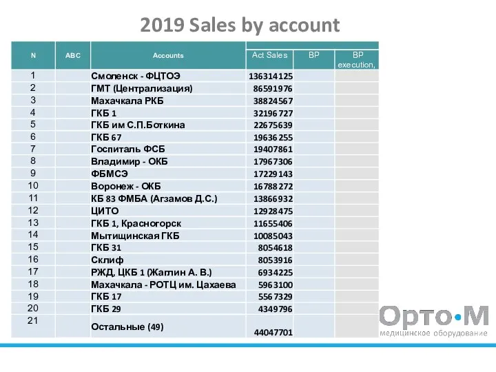 2019 Sales by account