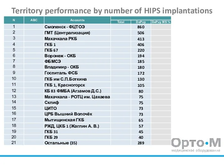 Territory performance by number of HIPS implantations 2019
