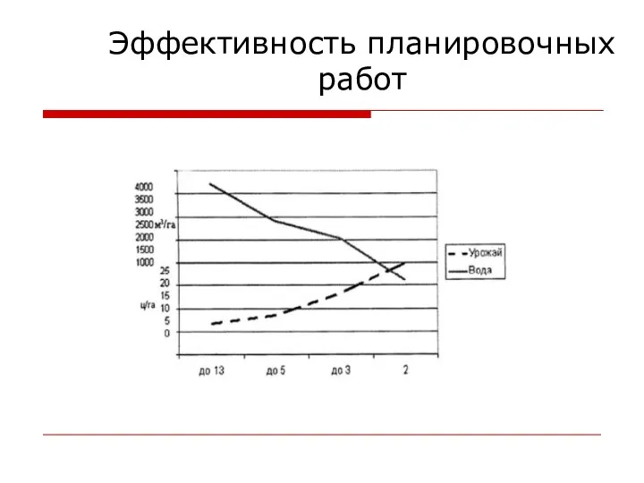 Эффективность планировочных работ