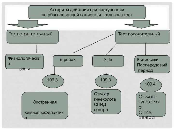 Алгоритм действии при поступлении не обследованной пациентки –экспресс тест Тест отрицательный Тест