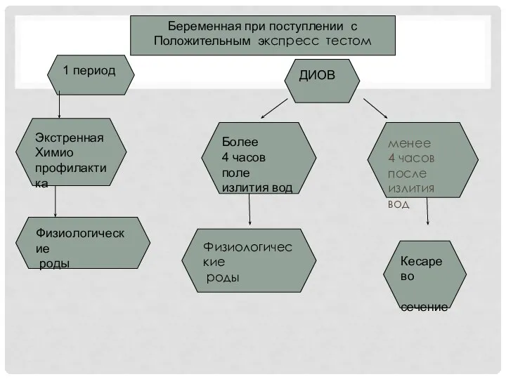 1 период ДИОВ Экстренная Химио профилактика Физиологические роды Более 4 часов поле