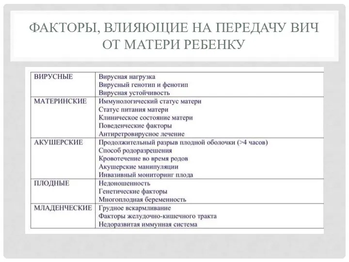 ФАКТОРЫ, ВЛИЯЮЩИЕ НА ПЕРЕДАЧУ ВИЧ ОТ МАТЕРИ РЕБЕНКУ