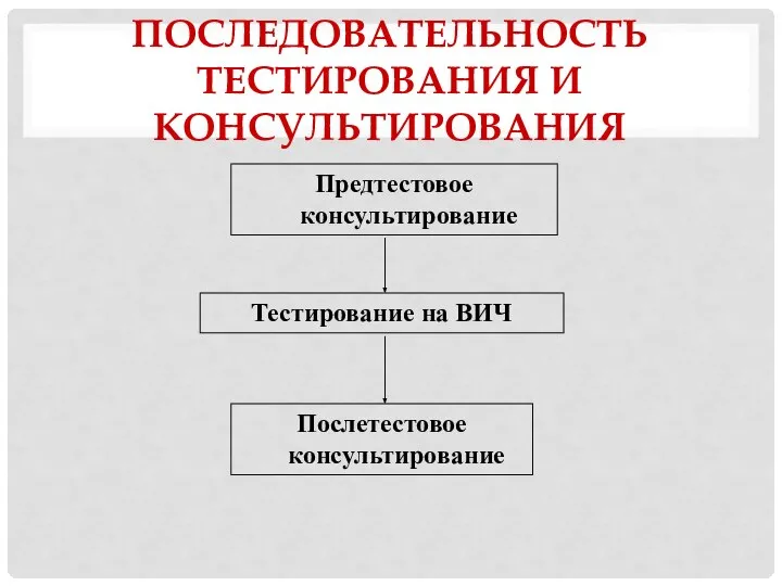 ПОСЛЕДОВАТЕЛЬНОСТЬ ТЕСТИРОВАНИЯ И КОНСУЛЬТИРОВАНИЯ Предтестовое консультирование Тестирование на ВИЧ Послетестовое консультирование