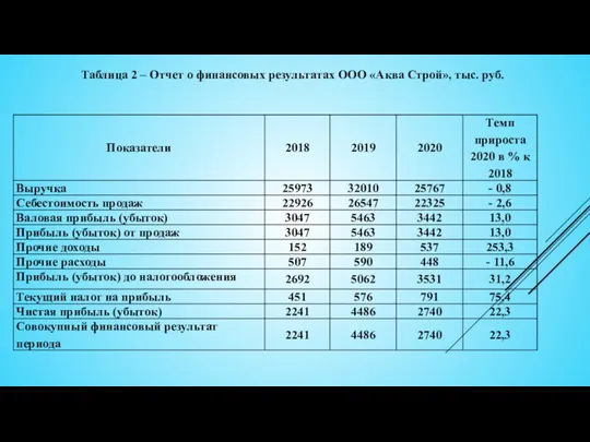 Таблица 2 – Отчет о финансовых результатах ООО «Аква Строй», тыс. руб.