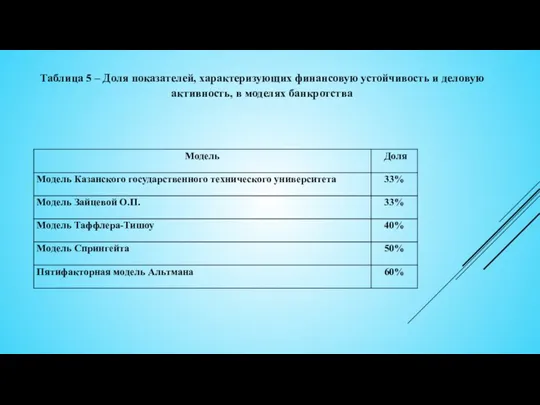 Таблица 5 – Доля показателей, характеризующих финансовую устойчивость и деловую активность, в моделях банкротства