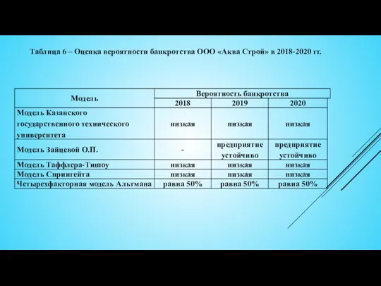Таблица 6 – Оценка вероятности банкротства ООО «Аква Строй» в 2018-2020 гг.