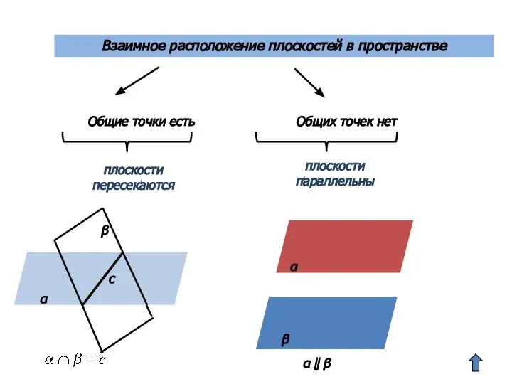 Взаимное расположение плоскостей в пространстве Общие точки есть Общих точек нет плоскости