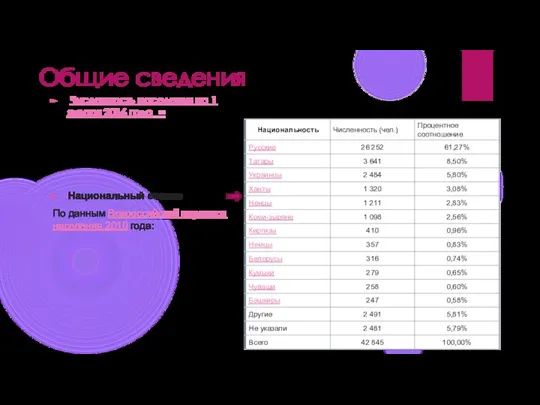 Общие сведения Численность населения на 1 января 2016 года = 48 467