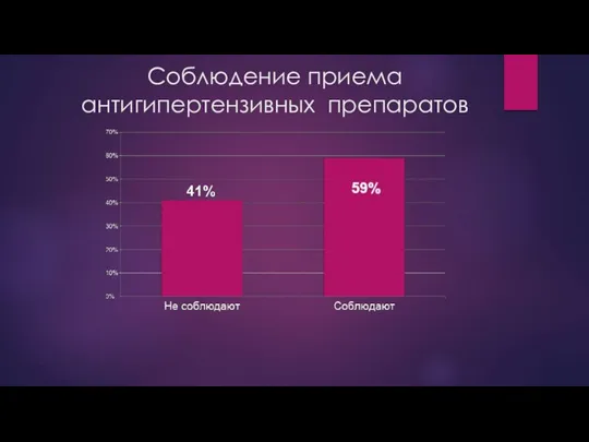 Соблюдение приема антигипертензивных препаратов