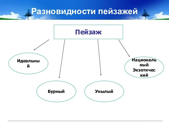 Разновидности пейзажей Пейзаж Бурный Идеальный Унылый Национальный Экзотический