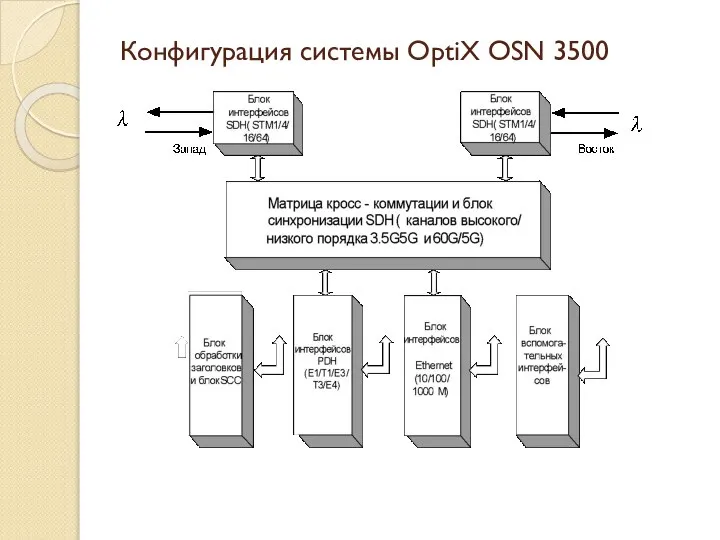 Конфигурация системы OptiX OSN 3500