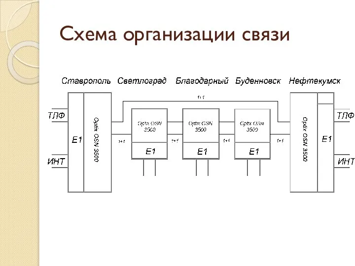 Схема организации связи