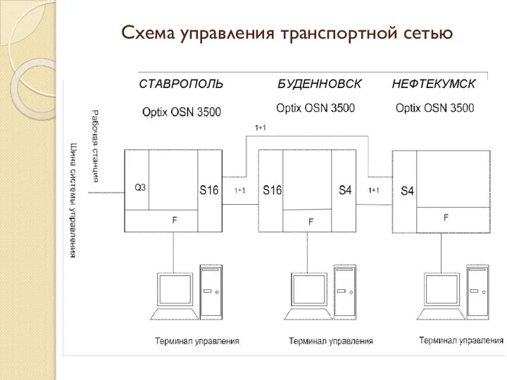 Схема управления транспортной сетью