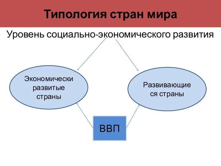 Типология стран мира Уровень социально-экономического развития Экономически развитые страны Развивающиеся страны ВВП