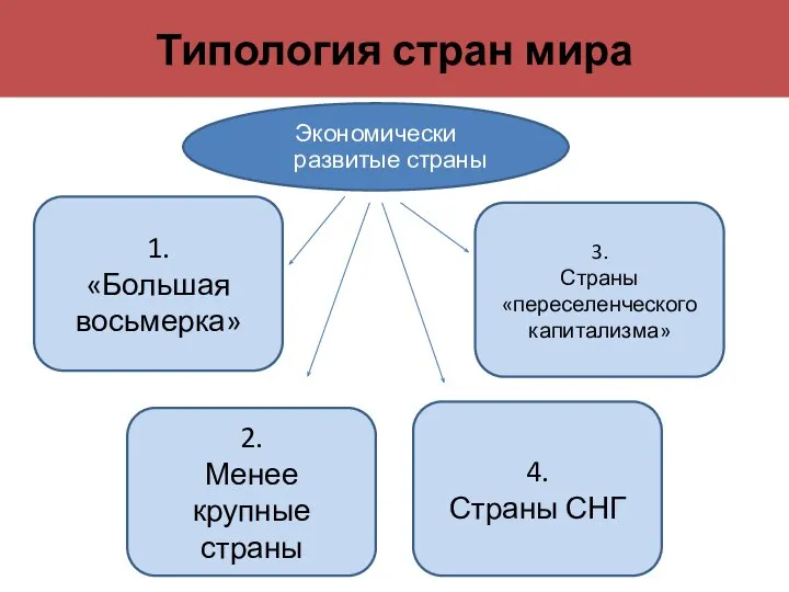 Типология стран мира Экономически развитые страны 1. «Большая восьмерка» 4. Страны СНГ