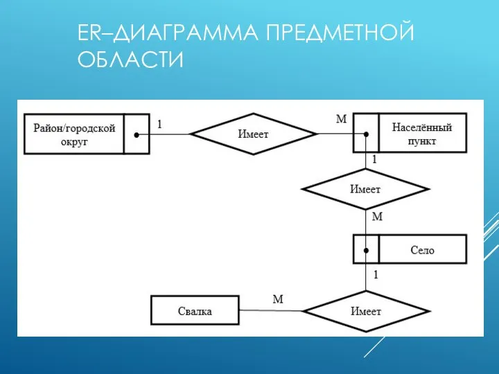 ER–ДИАГРАММА ПРЕДМЕТНОЙ ОБЛАСТИ